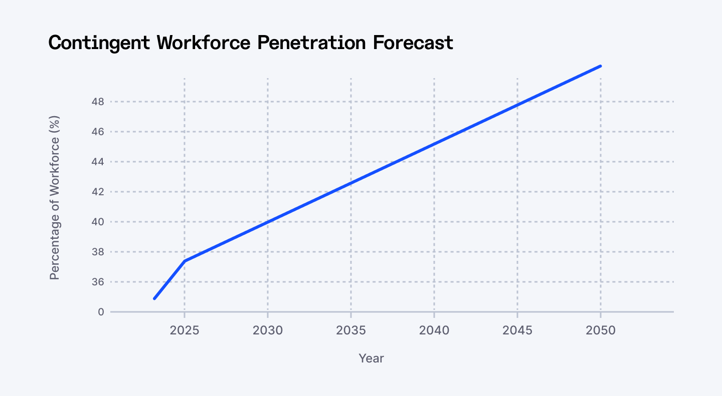 Contingent workforce penetration forecast